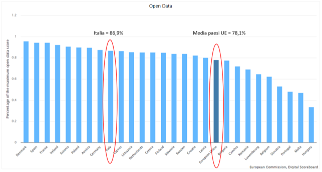 Indicatore DESI 2021 della componente Open Data – Rapporto percentuale del punteggio massimo rilevato 