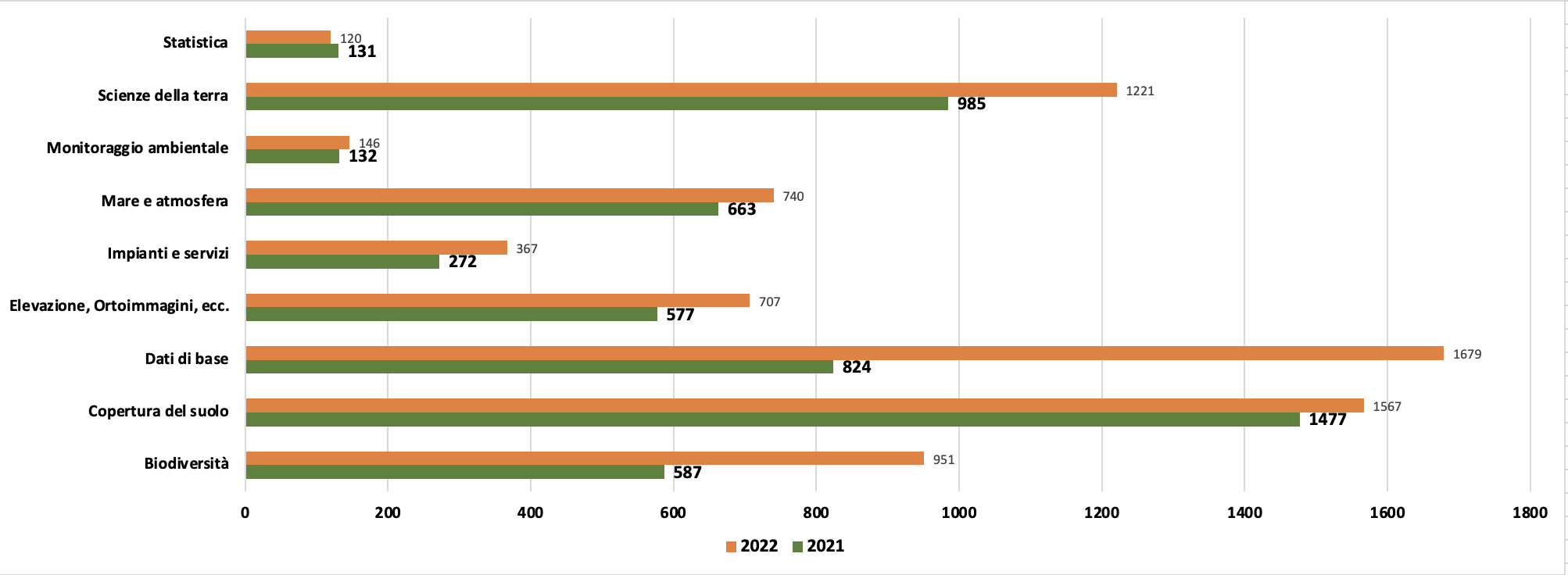 Figura 5 - Open GeoData - Numero di dataset per cluster tematici INSPIRE